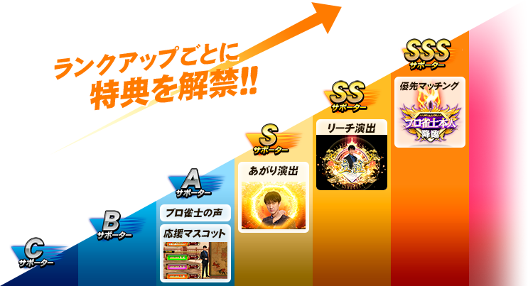 ランクアップごとに特典解禁