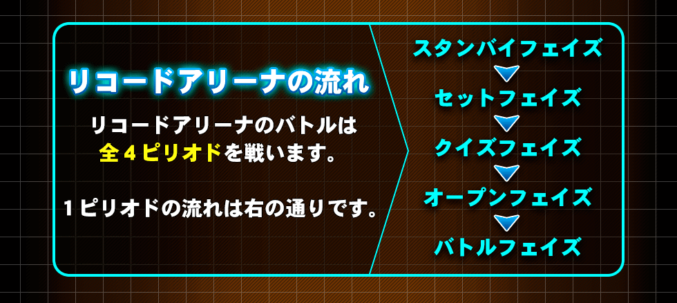 リコードアリーナの流れ　リコードアリーナのバトルは全4ピリオドを戦います。1ピリオドの流れは次の通りです。スタンバイフェイズ→セットフェイズ→クイズフェイズ→オープンフェイズ→バトルフェイズ