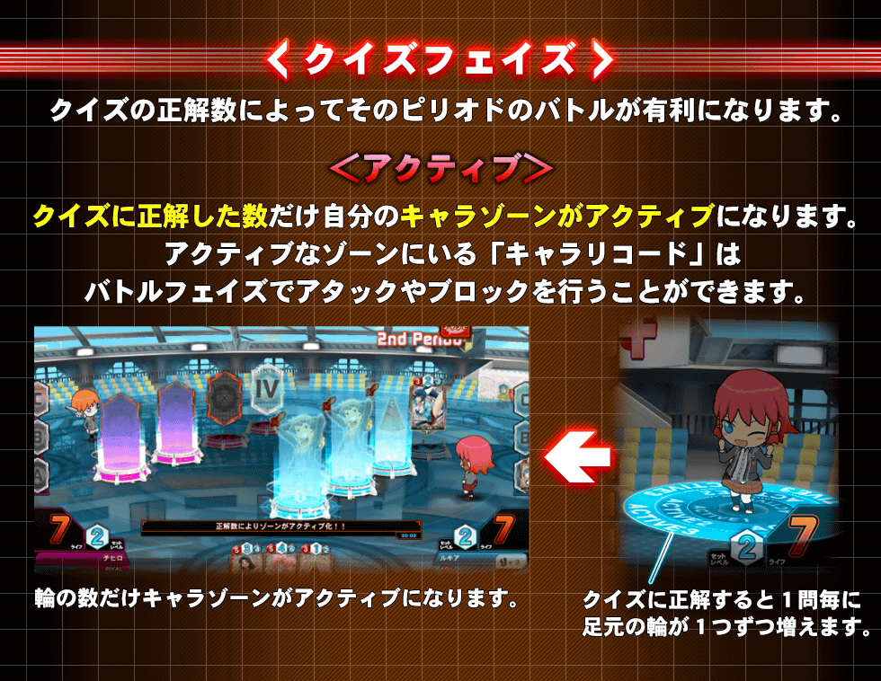 ＜クイズフェイズ＞クイズの正解数によってそのピリオドのバトルが有利になります。<アクティブ>クイズに正解した数だけ自分のキャラゾーンがアクティブになります。アクティブなゾーンにいる「キャラリコード」はバトルフェイズでアタックやブロックを行う事が出来ます。