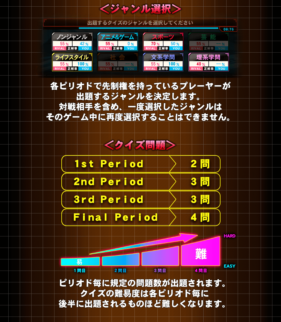 ＜ジャンル選択＞各ピリオドで先制権を持っているプレーヤーが出題するジャンルを決定します。対戦相手を含め、一度選択したジャンルはそのゲーム中に再度選択することはできません。＜クイズ問題＞ピリオド毎に規定の問題数が出題されます。クイズの難易度は各ピリオド毎に後半に出題されるものほど難しくなります。