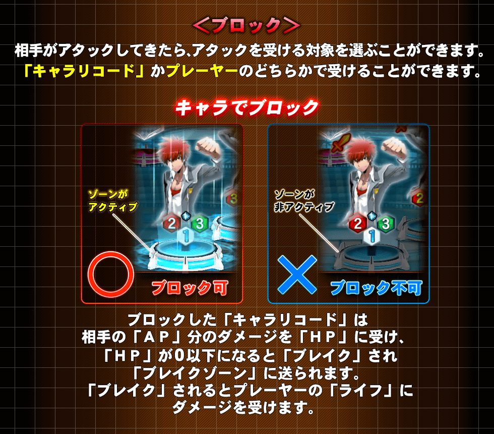 ＜ブロック＞相手がアタックしてきたら、アタックを受ける対象を選ぶことができます。「キャラリコード」かプレーヤーのどちらかで受けることができます。ブロックした「キャラリコード」は相手の「ＡＰ」分のダメージを「ＨＰ」に受け「ＨＰ」が0以下になると「ブレイク」され「ブレイクゾーン」に送られます。「ブレイク」されるとプレーヤーの「ライフ」にダメージを受けます。